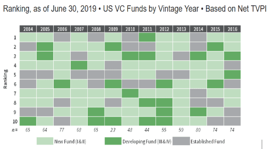 Figure 4: US Funds by Vintage Year ranked by TVPI performance (6)
