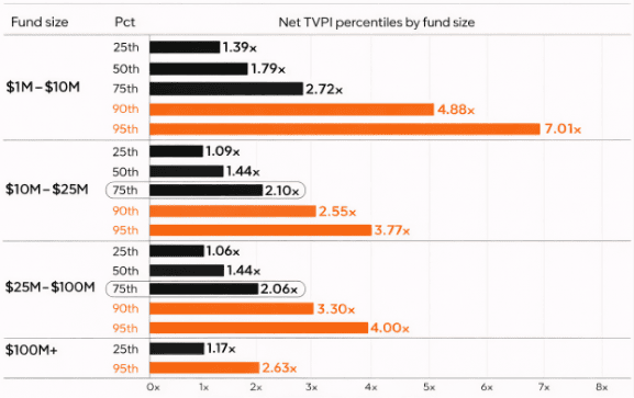Figure 5: Net TVPI figures laid out in percentiles (7). Data is a snapshot of performance as of Q1 2025