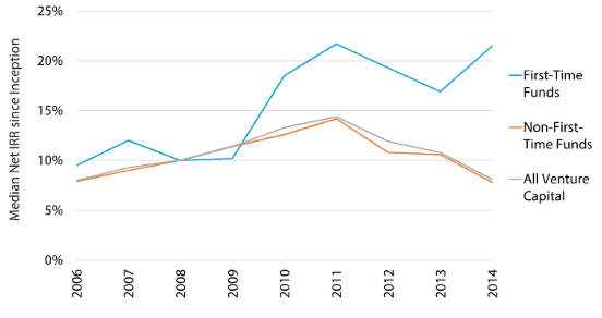  Figure 3: Median Net IRRs of Venture Capital Funds by Vintage Year (4)